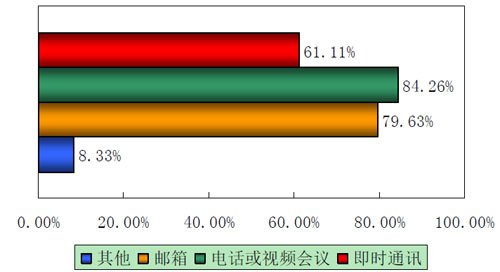 中小企业通信需求调研报告