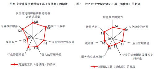 中小企业通信需求调研报告