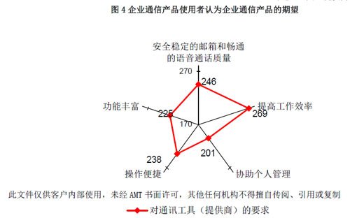 中小企业通信需求调研报告