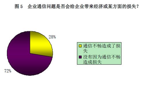 中小企业通信需求调研报告